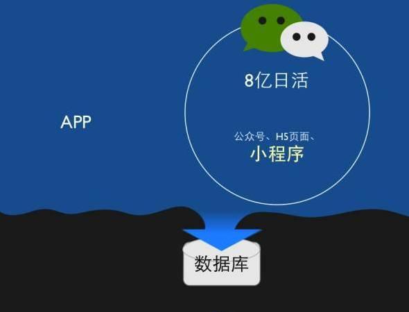 小程序+公众号，多重营销撬动粉丝经济