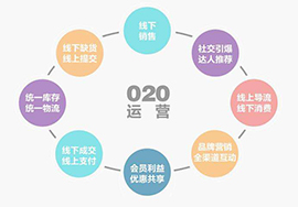 微信的发展历程及O2O布局分析