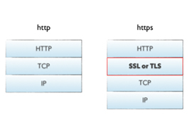 http和https的关系与优缺点等区别分析